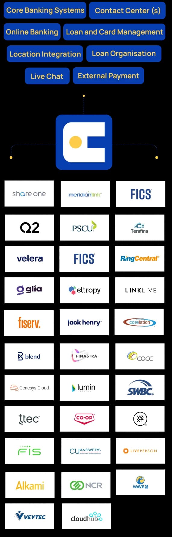 Chat AI banking integrations diagram