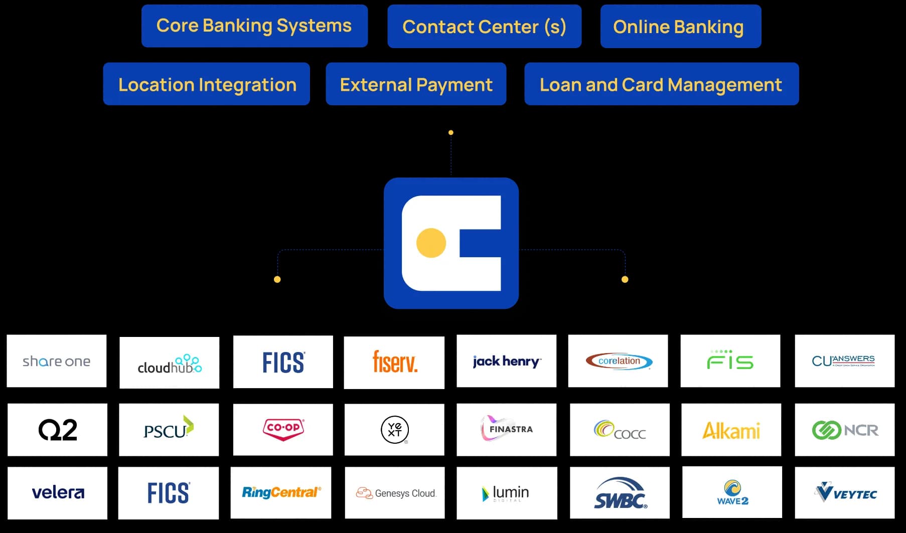 Employee AI platform integrations