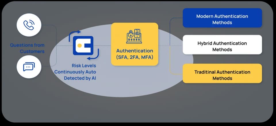 Risk-based authentication flow diagram